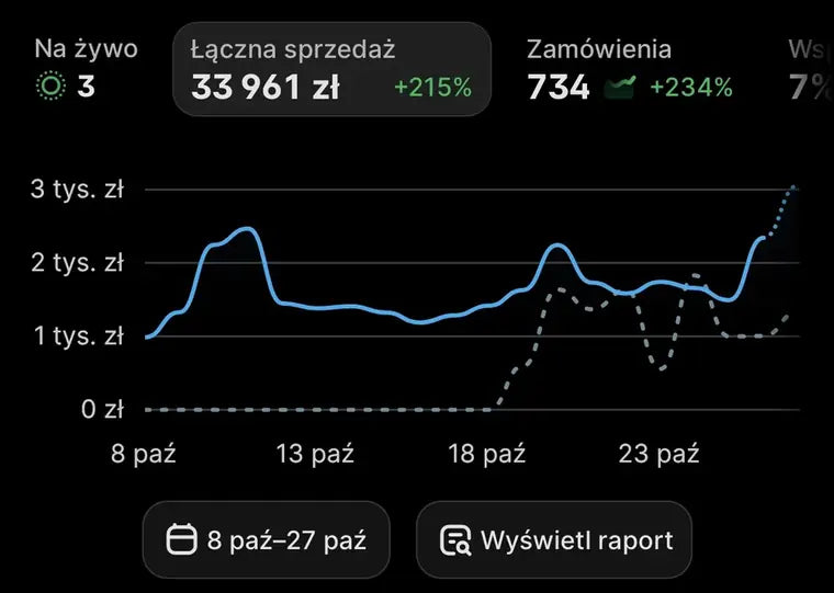 Panel Shopify: 33 961 zł sprzedaży i 734 zamówienia od 8 do 27 października 2026